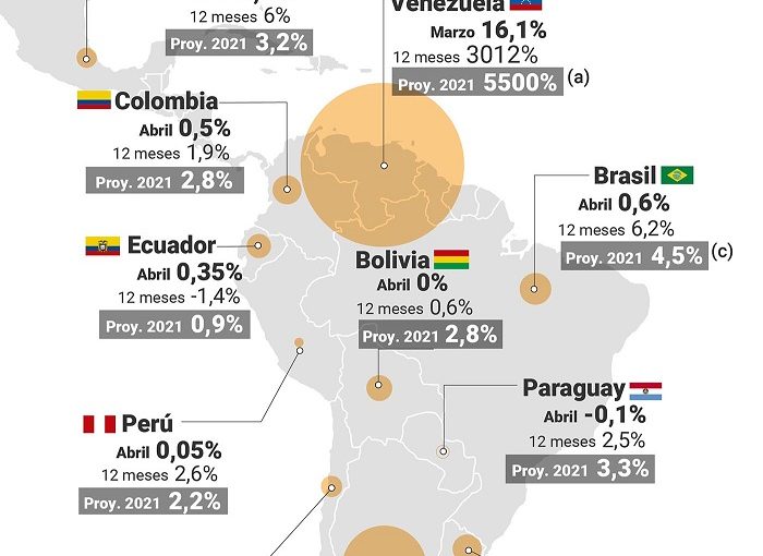 Argentina tuvo en marzo más inflación que toda Sudamérica